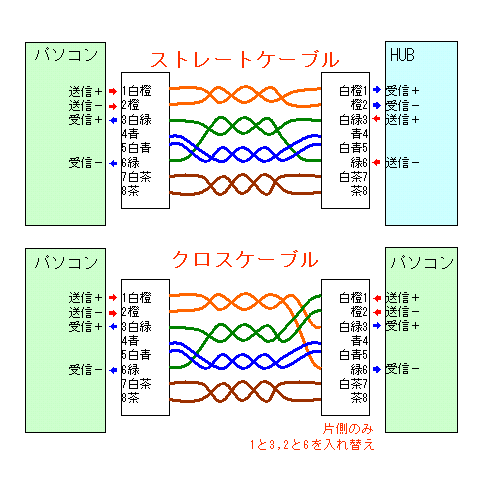 LANケーブル作り