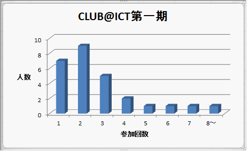 第一期活動報告