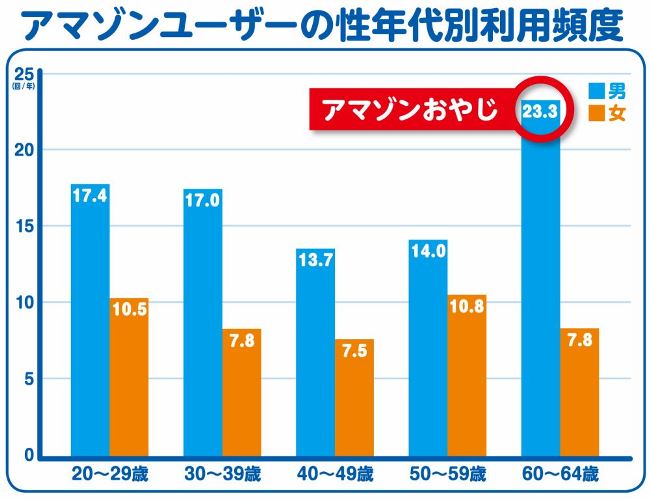 アマゾンおやじの研究
