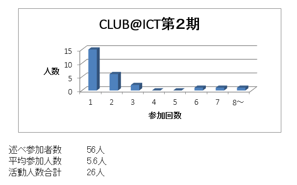 Club@ICT 2nd Stage 活動報告